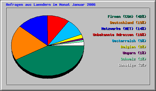 Anfragen aus Laendern im Monat Januar 2006