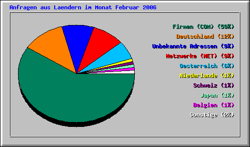 Anfragen aus Laendern im Monat Februar 2006