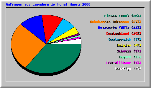 Anfragen aus Laendern im Monat Maerz 2006