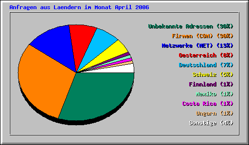 Anfragen aus Laendern im Monat April 2006