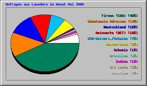 Anfragen aus Laendern im Monat Mai 2006