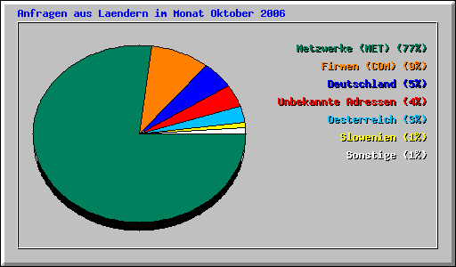 Anfragen aus Laendern im Monat Oktober 2006