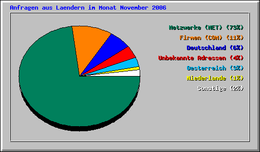 Anfragen aus Laendern im Monat November 2006