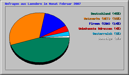 Anfragen aus Laendern im Monat Februar 2007