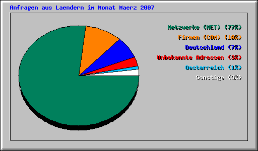 Anfragen aus Laendern im Monat Maerz 2007