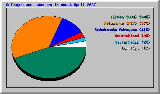 Anfragen aus Laendern im Monat April 2007