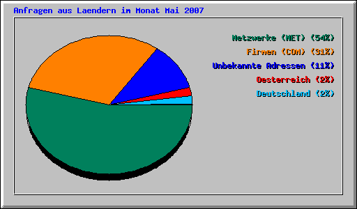 Anfragen aus Laendern im Monat Mai 2007