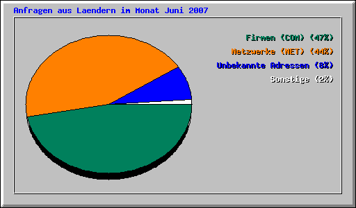 Anfragen aus Laendern im Monat Juni 2007