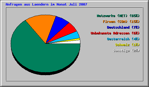 Anfragen aus Laendern im Monat Juli 2007