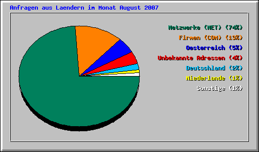 Anfragen aus Laendern im Monat August 2007