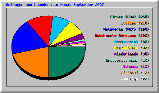 Anfragen aus Laendern im Monat September 2007
