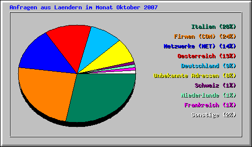 Anfragen aus Laendern im Monat Oktober 2007