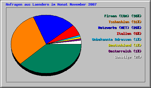 Anfragen aus Laendern im Monat November 2007