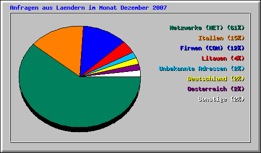 Anfragen aus Laendern im Monat Dezember 2007
