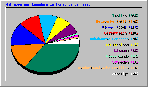 Anfragen aus Laendern im Monat Januar 2008
