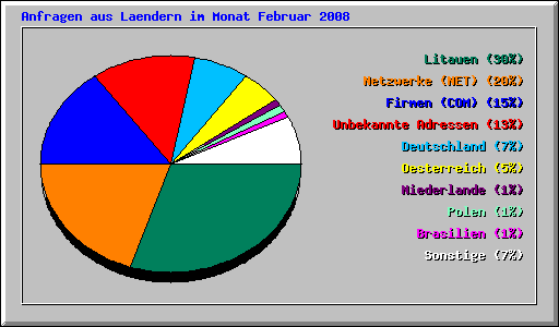 Anfragen aus Laendern im Monat Februar 2008