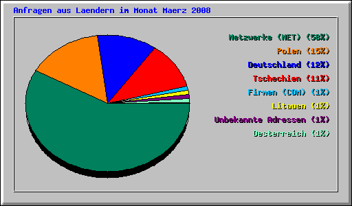 Anfragen aus Laendern im Monat Maerz 2008