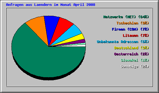 Anfragen aus Laendern im Monat April 2008