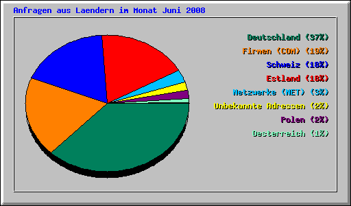 Anfragen aus Laendern im Monat Juni 2008