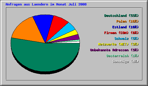 Anfragen aus Laendern im Monat Juli 2008