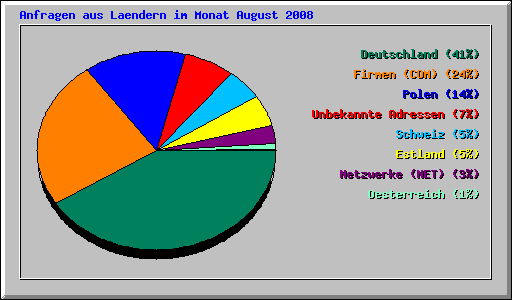 Anfragen aus Laendern im Monat August 2008