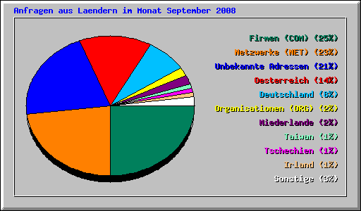 Anfragen aus Laendern im Monat September 2008