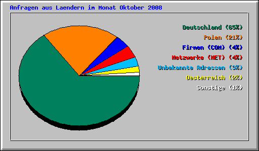 Anfragen aus Laendern im Monat Oktober 2008