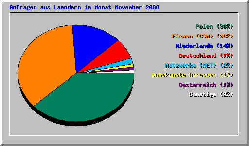 Anfragen aus Laendern im Monat November 2008