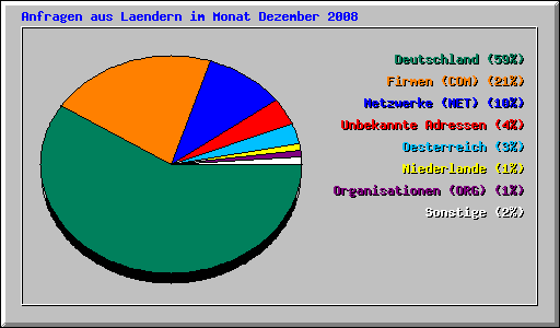 Anfragen aus Laendern im Monat Dezember 2008