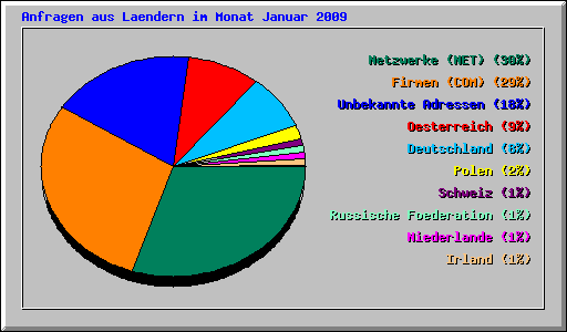 Anfragen aus Laendern im Monat Januar 2009