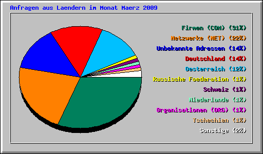 Anfragen aus Laendern im Monat Maerz 2009