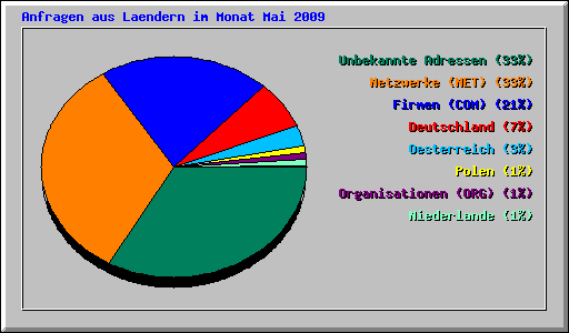 Anfragen aus Laendern im Monat Mai 2009