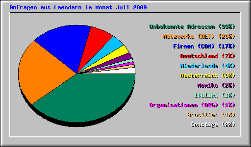 Anfragen aus Laendern im Monat Juli 2009