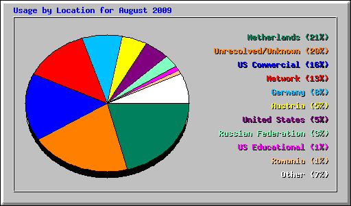 Usage by Location for August 2009