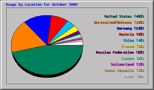 Usage by Location for October 2009