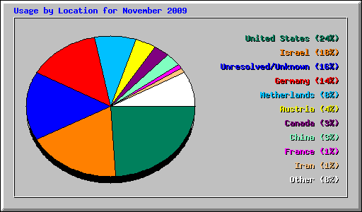 Usage by Location for November 2009