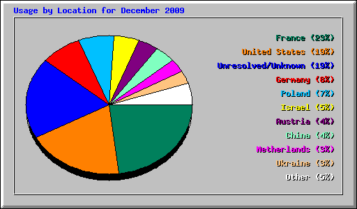 Usage by Location for December 2009