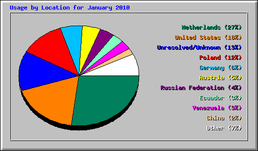 Usage by Location for January 2010