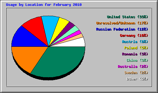 Usage by Location for February 2010