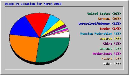 Usage by Location for March 2010