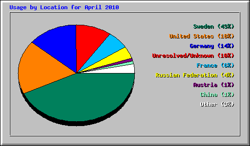 Usage by Location for April 2010