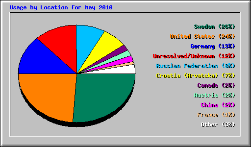 Usage by Location for May 2010