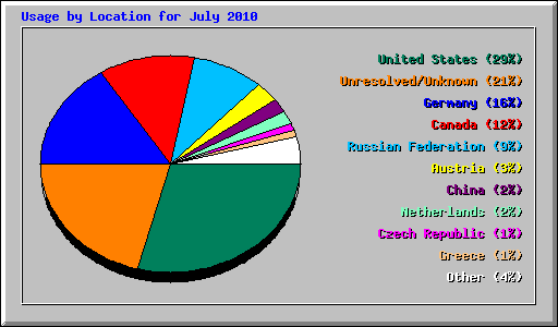 Usage by Location for July 2010