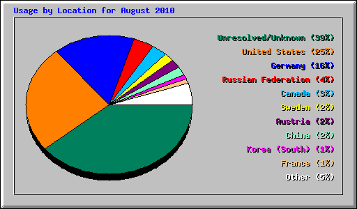 Usage by Location for August 2010