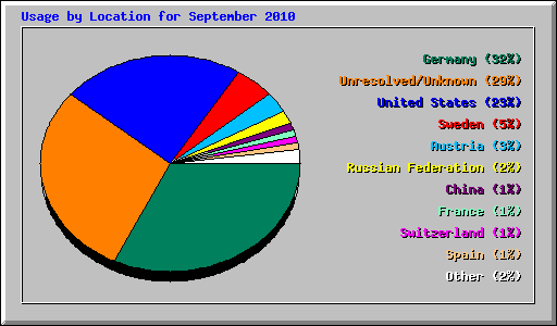 Usage by Location for September 2010