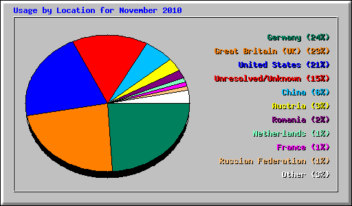 Usage by Location for November 2010