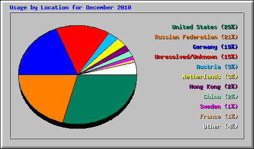 Usage by Location for December 2010