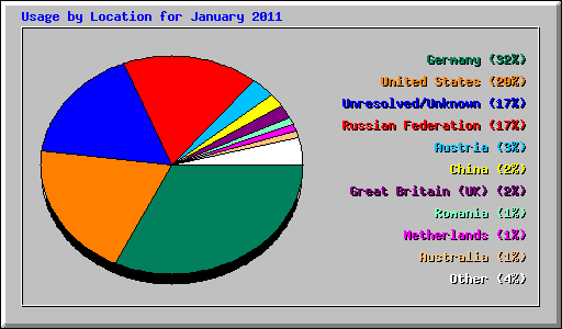Usage by Location for January 2011