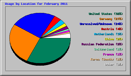 Usage by Location for February 2011