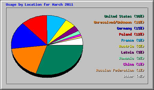 Usage by Location for March 2011